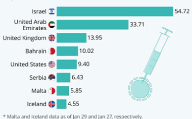 করোনা টিকা গ্রহণের শীর্ষে ইসরায়েল
